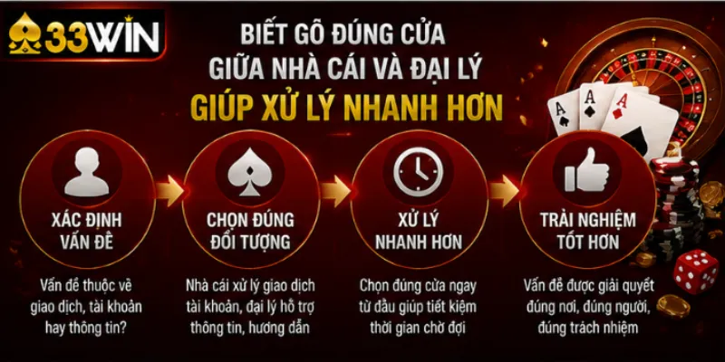 Nhà cái và đại lý 33Win – Ai làm gì và ai chịu trách nhiệm 4 Biết gõ đúng cửa giữa nhà cái và đại lý giúp xử lý nhanh hơn