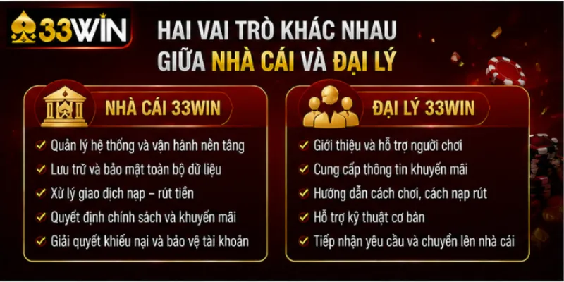 Nhà cái và đại lý 33Win – Ai làm gì và ai chịu trách nhiệm 2 Hai vai trò khác nhau giữa nhà cái và đại lý