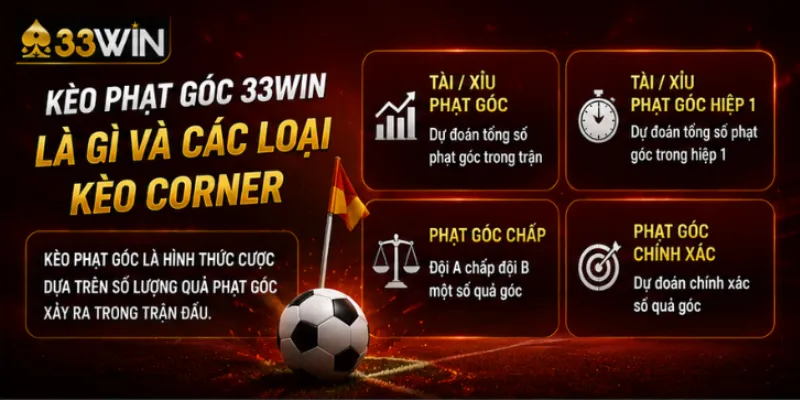 Kèo phạt góc 33Win – Hướng dẫn đặt cược corner hiệu quả nhất 2026 2 Kèo phạt góc 33Win là gì và các loại kèo corner