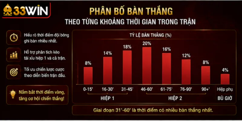 Kèo hiệp 1 là gì? Cách đọc và phân tích thông số tại 33Win 3 Phân bố bàn thắng theo từng khoảng thời gian trong trận