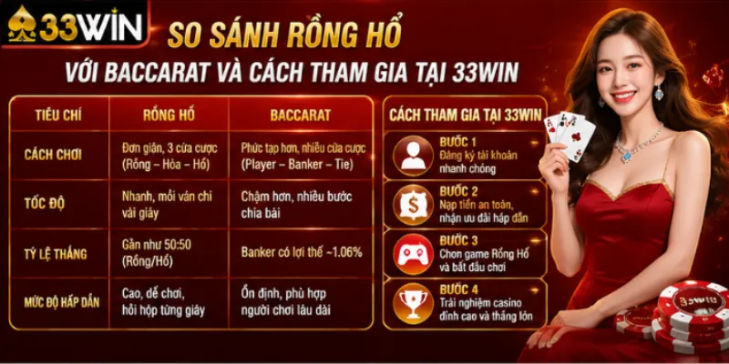 Rồng hổ online 33Win – Trải nghiệm casino đỉnh cao tốc độ nhanh nhất 2026 4 So sánh rồng hổ với baccarat và cách tham gia tại 33Win