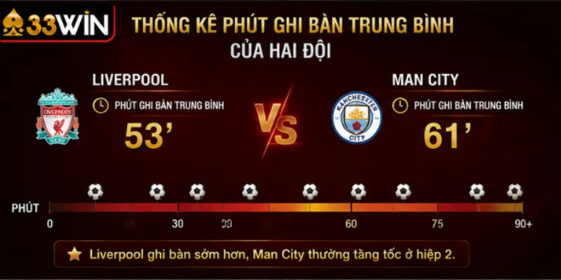 Kèo hiệp 1 là gì? Cách đọc và phân tích thông số tại 33Win 4 Thống kê phút ghi bàn trung bình của hai đội