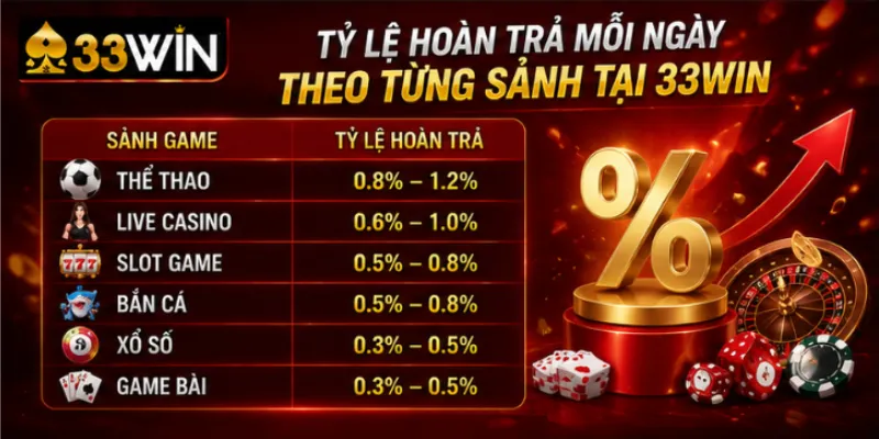 Hoàn trả mỗi ngày 33Win – Nhận tiền hoàn trả liên tục không giới hạn 2026 3 Tỷ lệ hoàn trả mỗi ngày theo từng sảnh tại 33Win