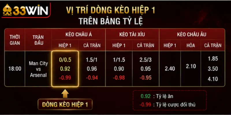 Kèo hiệp 1 là gì? Cách đọc và phân tích thông số tại 33Win 2 Vị trí dòng kèo hiệp 1 trên bảng tỷ lệ